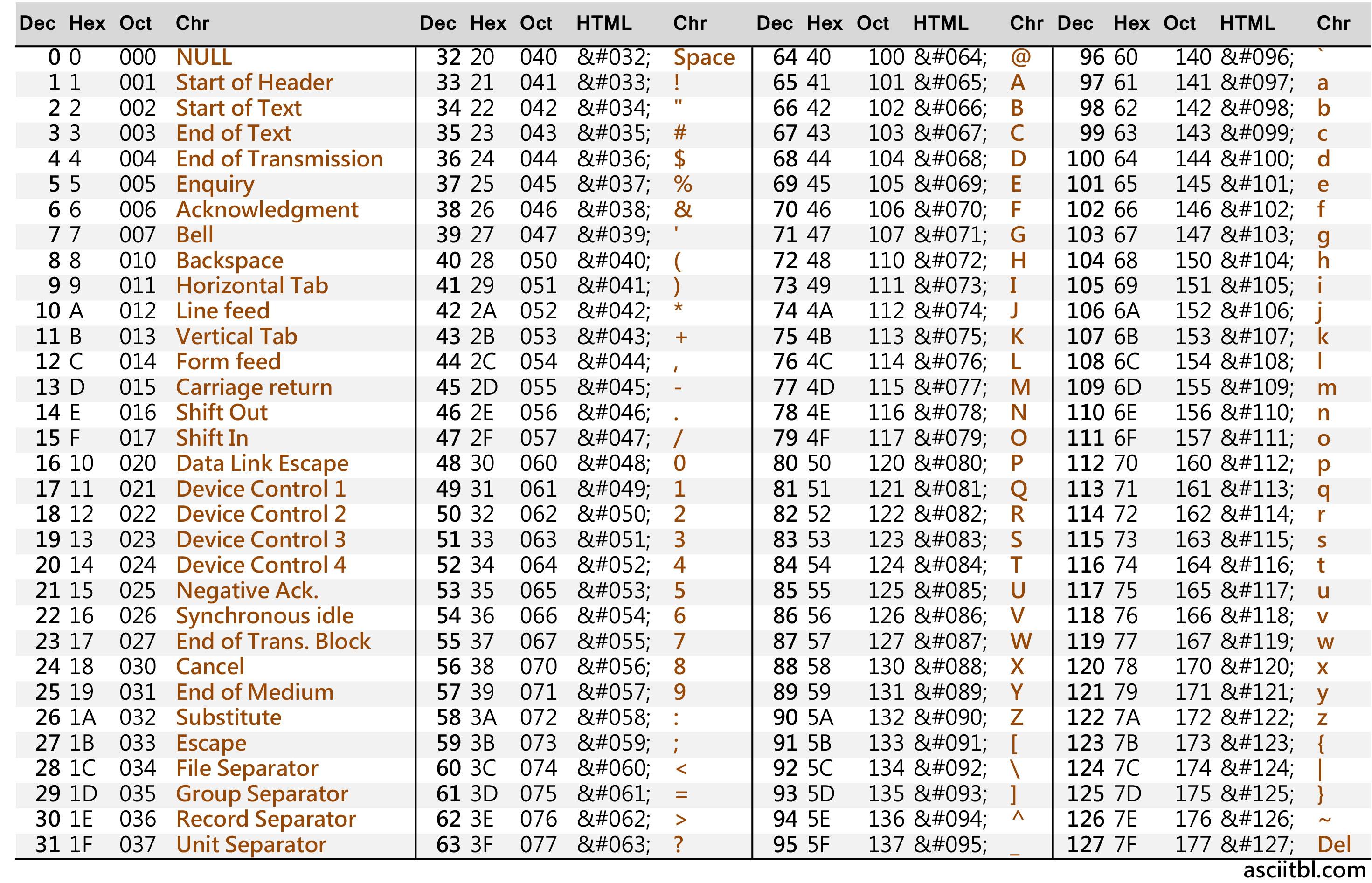ascii table characters portrait